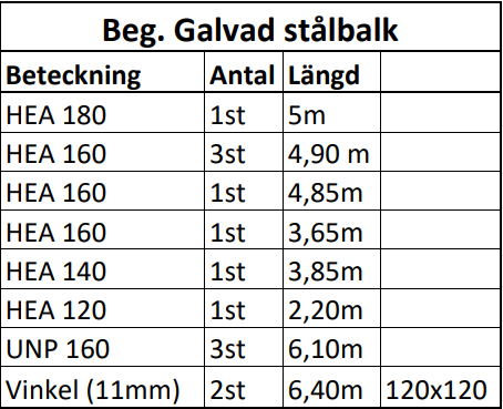 Profil balkar - Galvaniserade stålbalkar