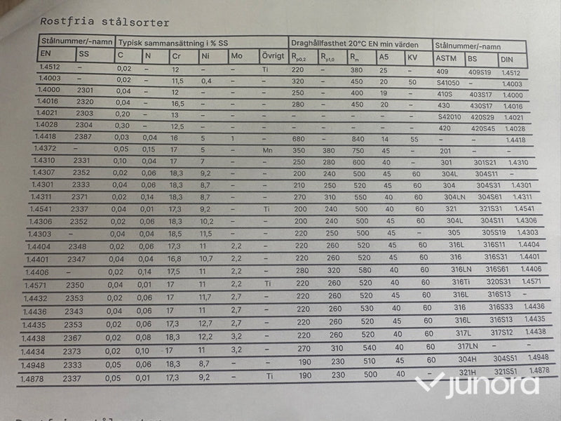 Rostfritt stål rundstång – EN 1.4301/4307, Ø16 mm, ca 196 m